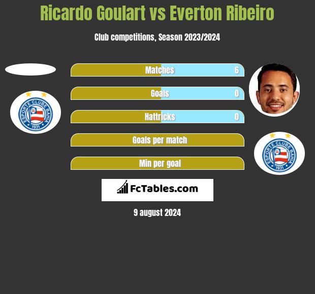 Ricardo Goulart vs Everton Ribeiro h2h player stats