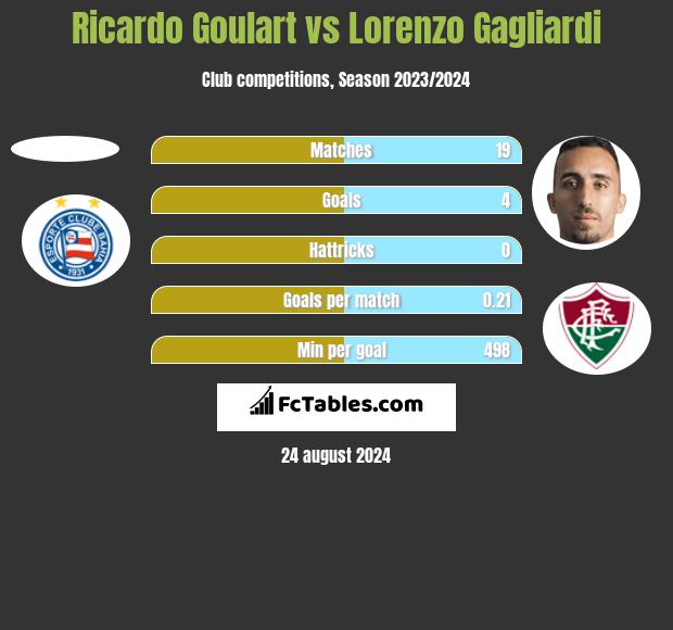 Ricardo Goulart vs Lorenzo Gagliardi h2h player stats