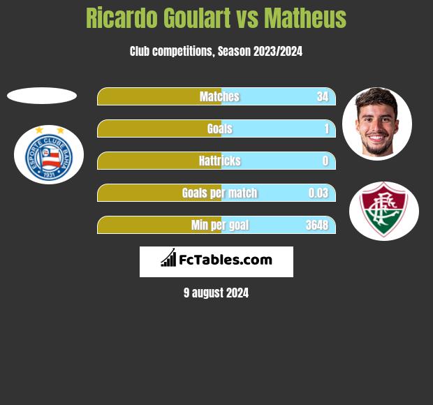 Ricardo Goulart vs Matheus h2h player stats