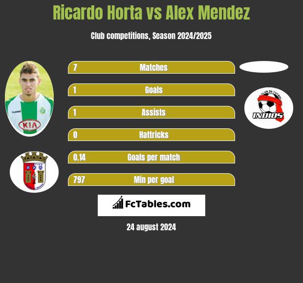 Ricardo Horta vs Alex Mendez h2h player stats