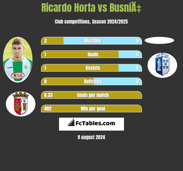 Ricardo Horta vs BusniÄ‡ h2h player stats