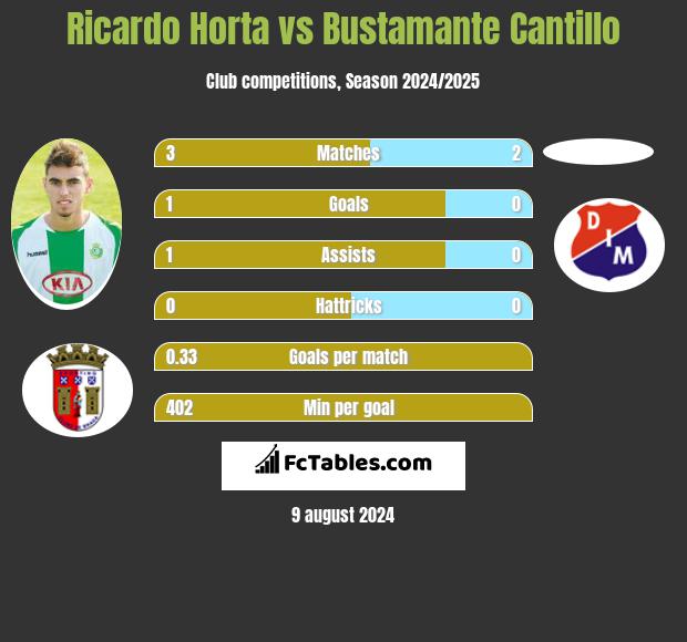 Ricardo Horta vs Bustamante Cantillo h2h player stats