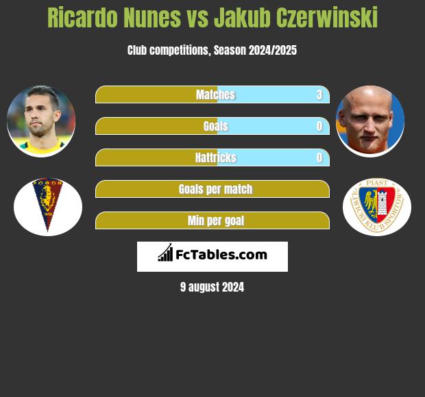 Ricardo Nunes vs Jakub Czerwiński h2h player stats