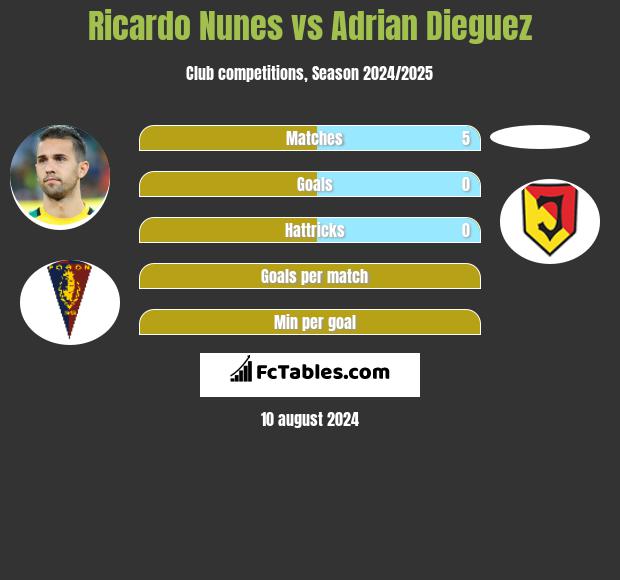 Ricardo Nunes vs Adrian Dieguez h2h player stats