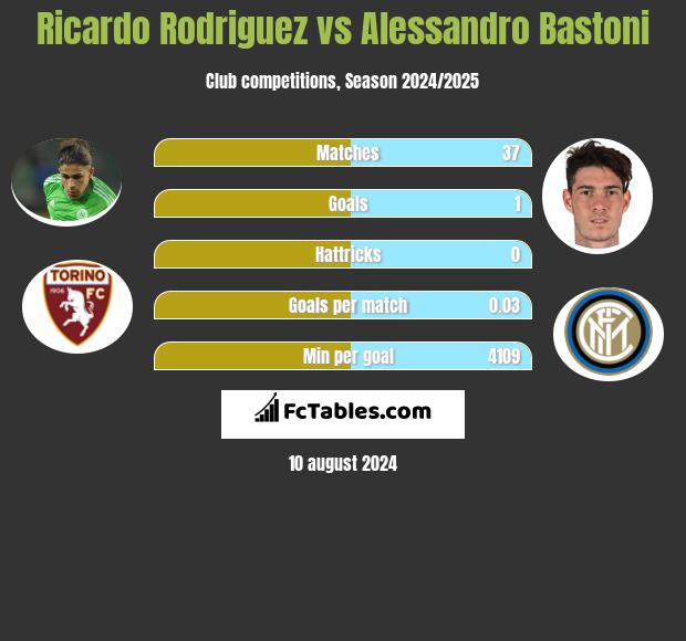 Ricardo Rodriguez vs Alessandro Bastoni h2h player stats