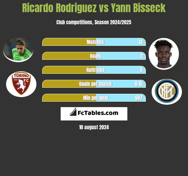 Ricardo Rodriguez vs Yann Bisseck h2h player stats