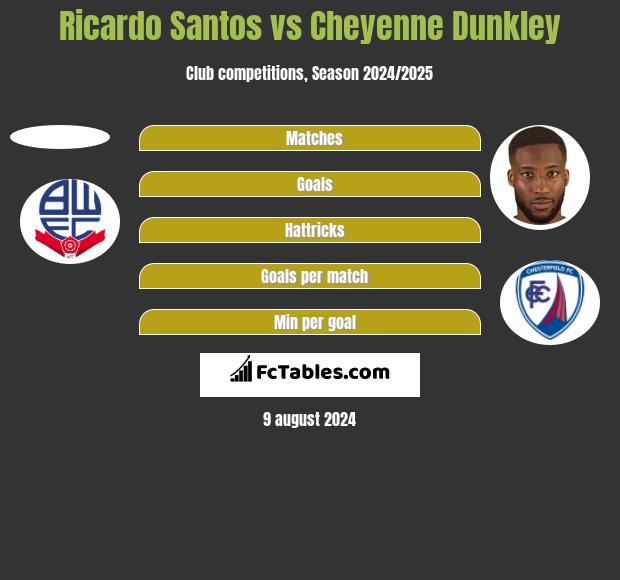 Ricardo Santos vs Cheyenne Dunkley h2h player stats