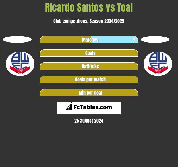 Ricardo Santos vs Toal h2h player stats