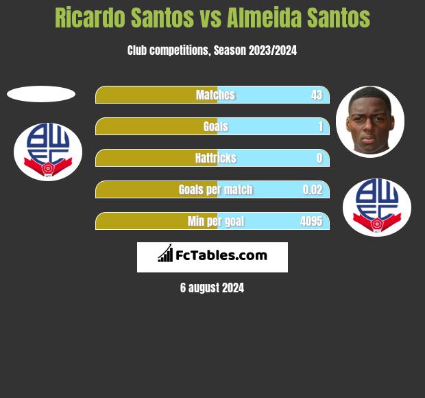 Ricardo Santos vs Almeida Santos h2h player stats