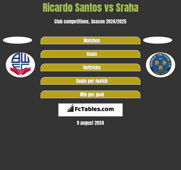 Ricardo Santos vs Sraha h2h player stats