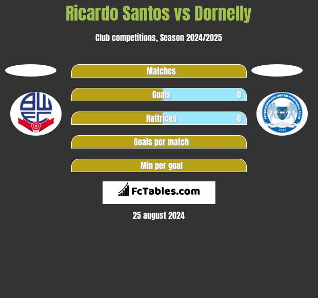 Ricardo Santos vs Dornelly h2h player stats