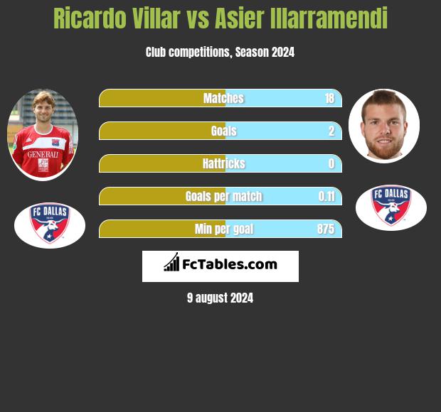 Ricardo Villar vs Asier Illarramendi h2h player stats