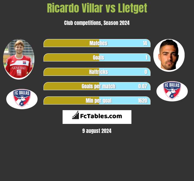 Ricardo Villar vs Lletget h2h player stats