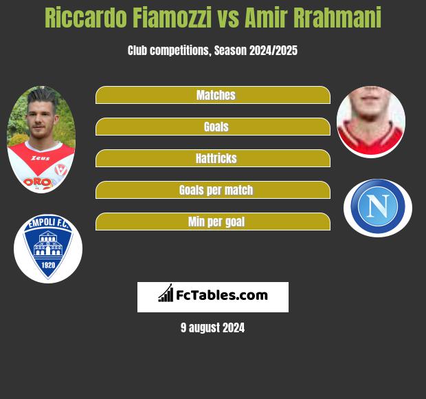 Riccardo Fiamozzi vs Amir Rrahmani h2h player stats