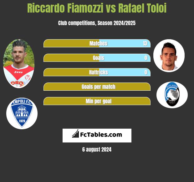 Riccardo Fiamozzi vs Rafael Toloi h2h player stats