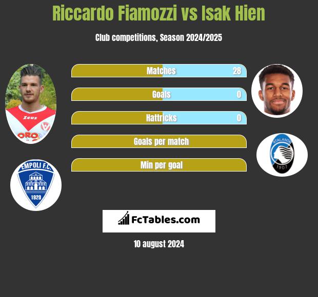 Riccardo Fiamozzi vs Isak Hien h2h player stats