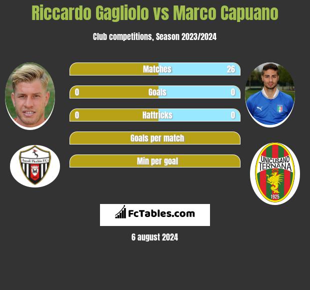 Riccardo Gagliolo vs Marco Capuano h2h player stats