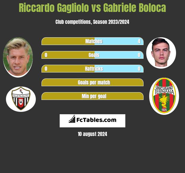 Riccardo Gagliolo vs Gabriele Boloca h2h player stats