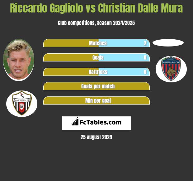 Riccardo Gagliolo vs Christian Dalle Mura h2h player stats