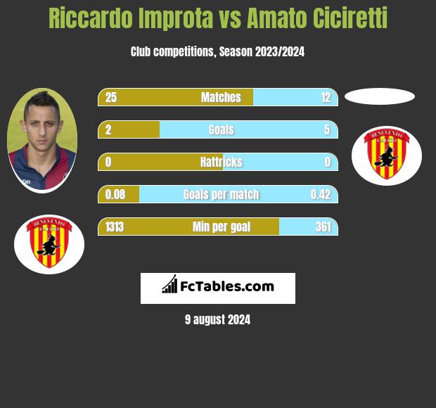 Riccardo Improta vs Amato Ciciretti h2h player stats