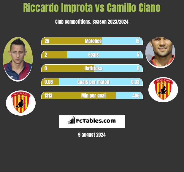 Riccardo Improta vs Camillo Ciano h2h player stats