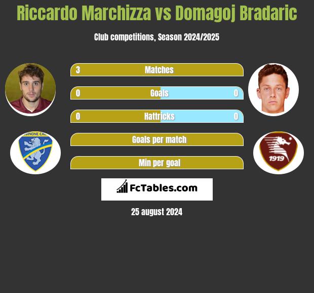 Riccardo Marchizza vs Domagoj Bradaric h2h player stats