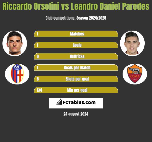 Riccardo Orsolini vs Leandro Daniel Paredes h2h player stats