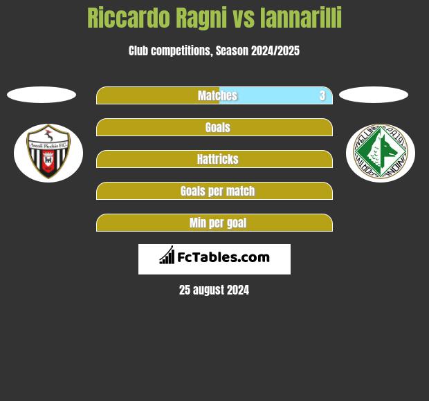 Riccardo Ragni vs Iannarilli h2h player stats