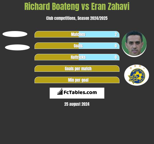 Richard Boateng vs Eran Zahavi h2h player stats