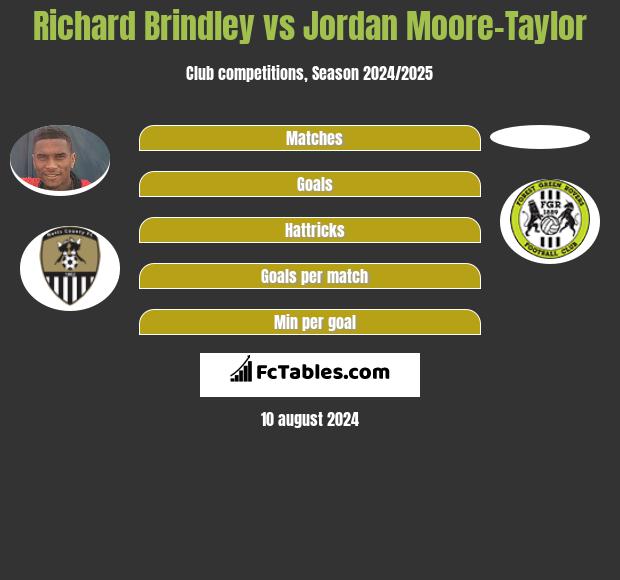 Richard Brindley vs Jordan Moore-Taylor h2h player stats