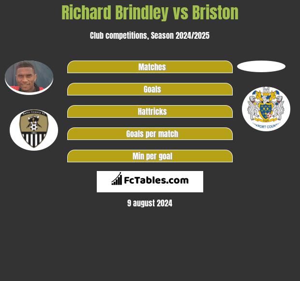 Richard Brindley vs Briston h2h player stats