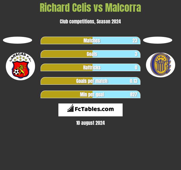 Richard Celis vs Malcorra h2h player stats