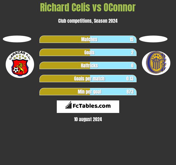 Richard Celis vs OConnor h2h player stats