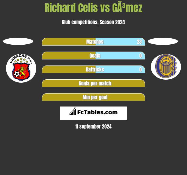 Richard Celis vs GÃ³mez h2h player stats