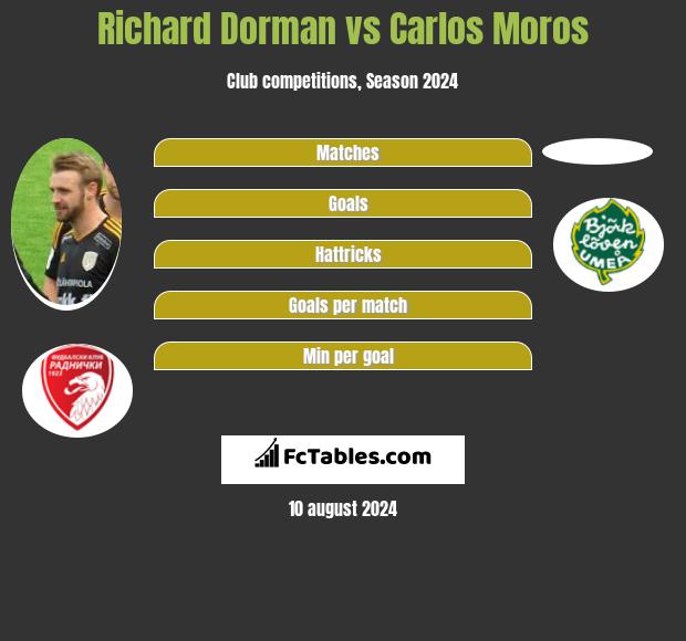 Richard Dorman vs Carlos Moros h2h player stats