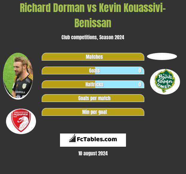 Richard Dorman vs Kevin Kouassivi-Benissan h2h player stats