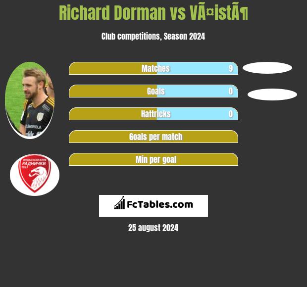 Richard Dorman vs VÃ¤istÃ¶ h2h player stats