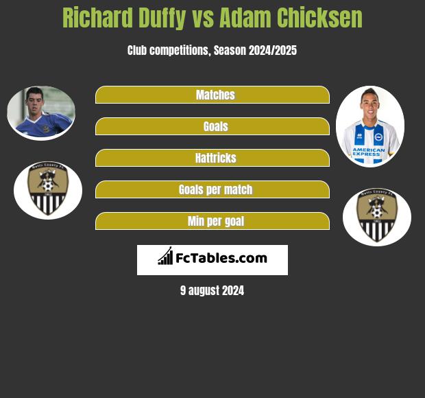 Richard Duffy vs Adam Chicksen h2h player stats