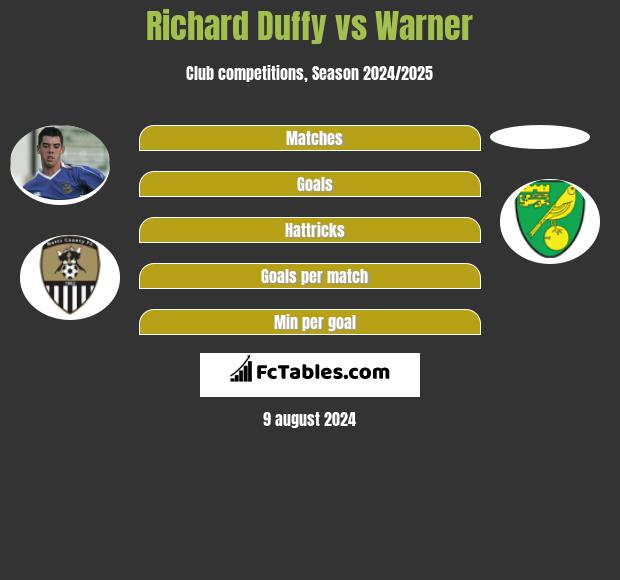 Richard Duffy vs Warner h2h player stats