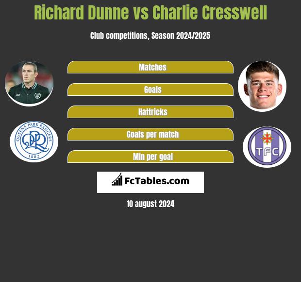 Richard Dunne vs Charlie Cresswell h2h player stats