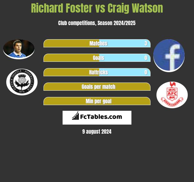 Richard Foster vs Craig Watson h2h player stats