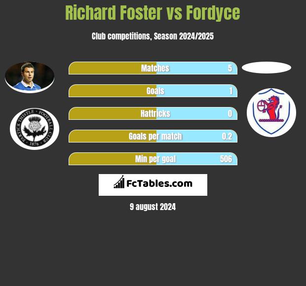 Richard Foster vs Fordyce h2h player stats