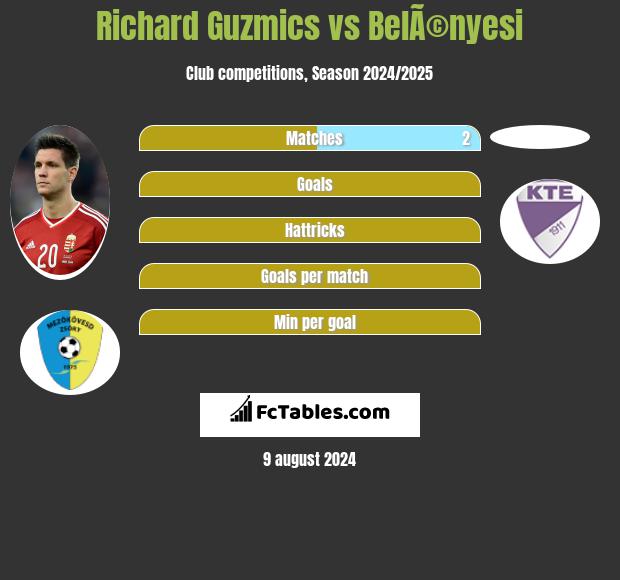 Richard Guzmics vs BelÃ©nyesi h2h player stats