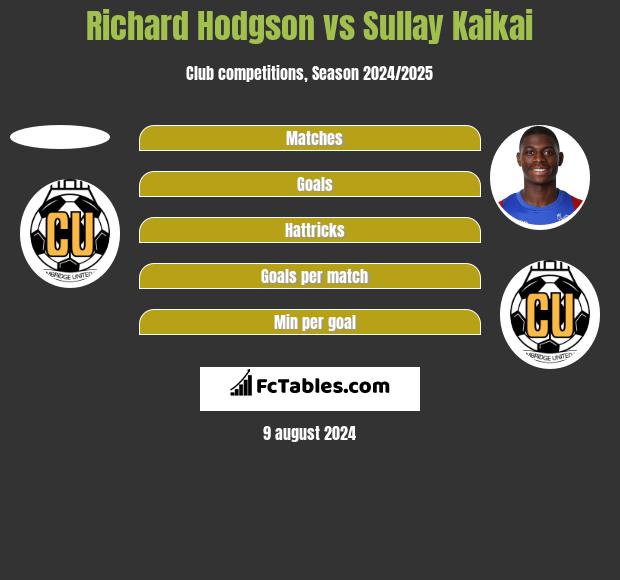 Richard Hodgson vs Sullay Kaikai h2h player stats