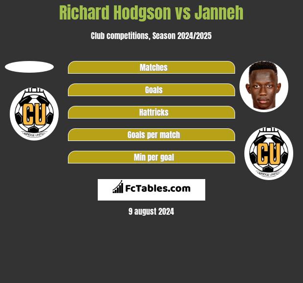 Richard Hodgson vs Janneh h2h player stats