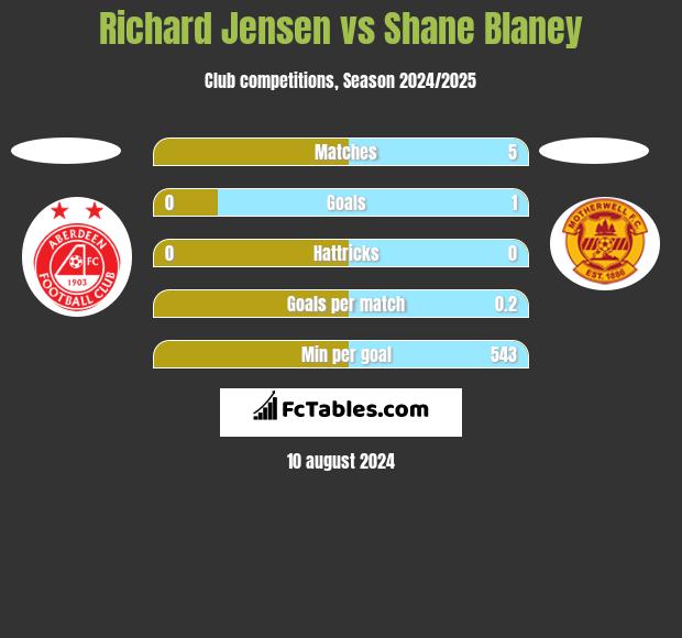 Richard Jensen vs Shane Blaney h2h player stats