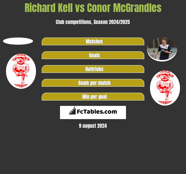 Richard Kell vs Conor McGrandles h2h player stats