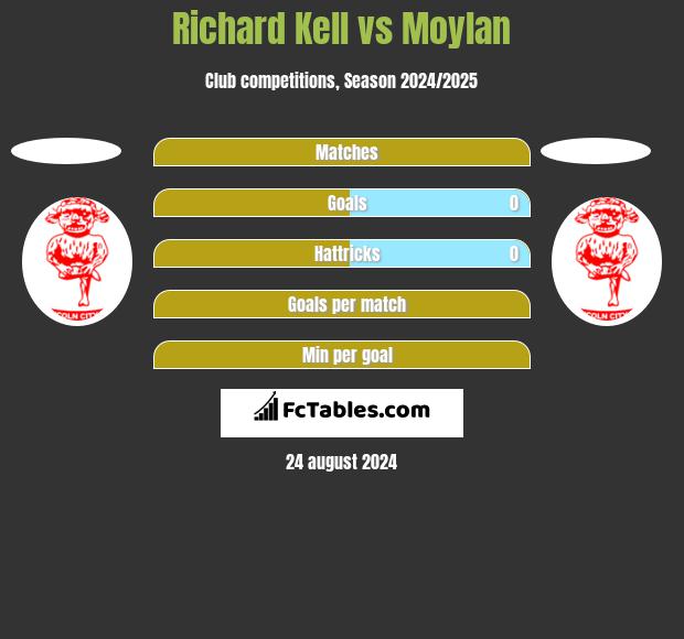 Richard Kell vs Moylan h2h player stats