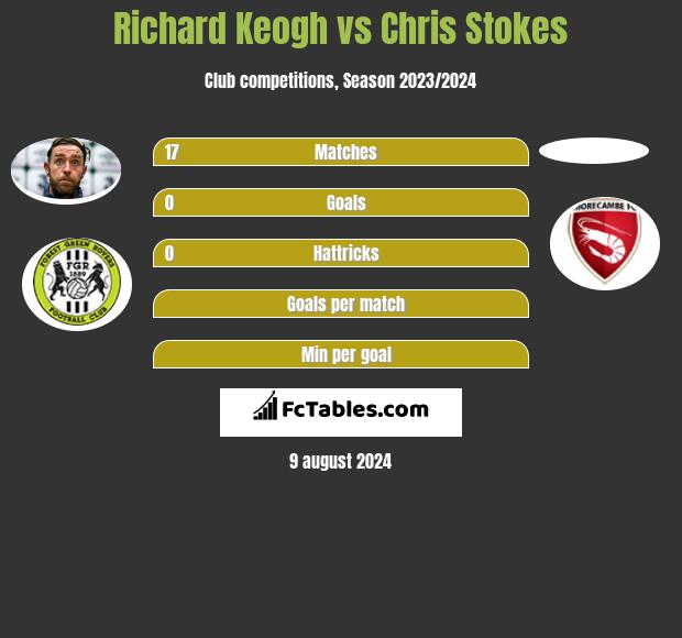 Richard Keogh vs Chris Stokes h2h player stats