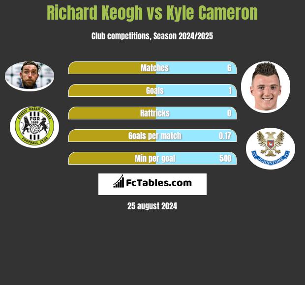 Richard Keogh vs Kyle Cameron h2h player stats